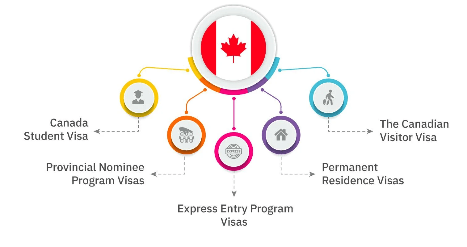 معرفی انواع ویزا های کانادا و شرایط آن ها 